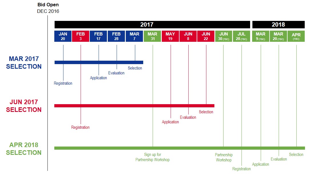 Timelines of Bidding Processes